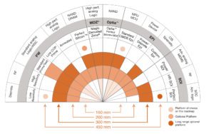 A circular chart with different colors and sizes.